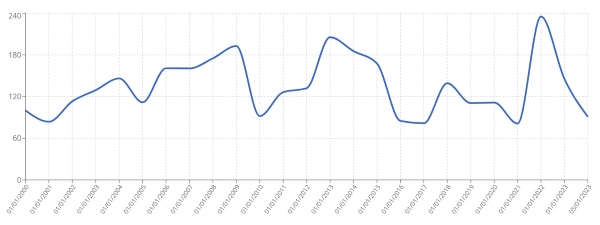 Man Ray Price Index. Source: Artprice.com