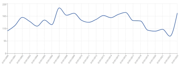 Joan Mirò price index. Source: Artprice.com 