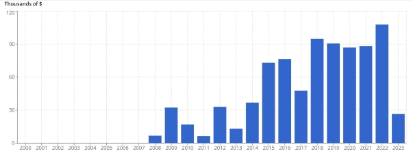 Carlo Nason annual turnover. Source: Artprice.com