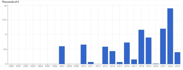 Gino Vistosi annual turnover. Source: Artprice.com